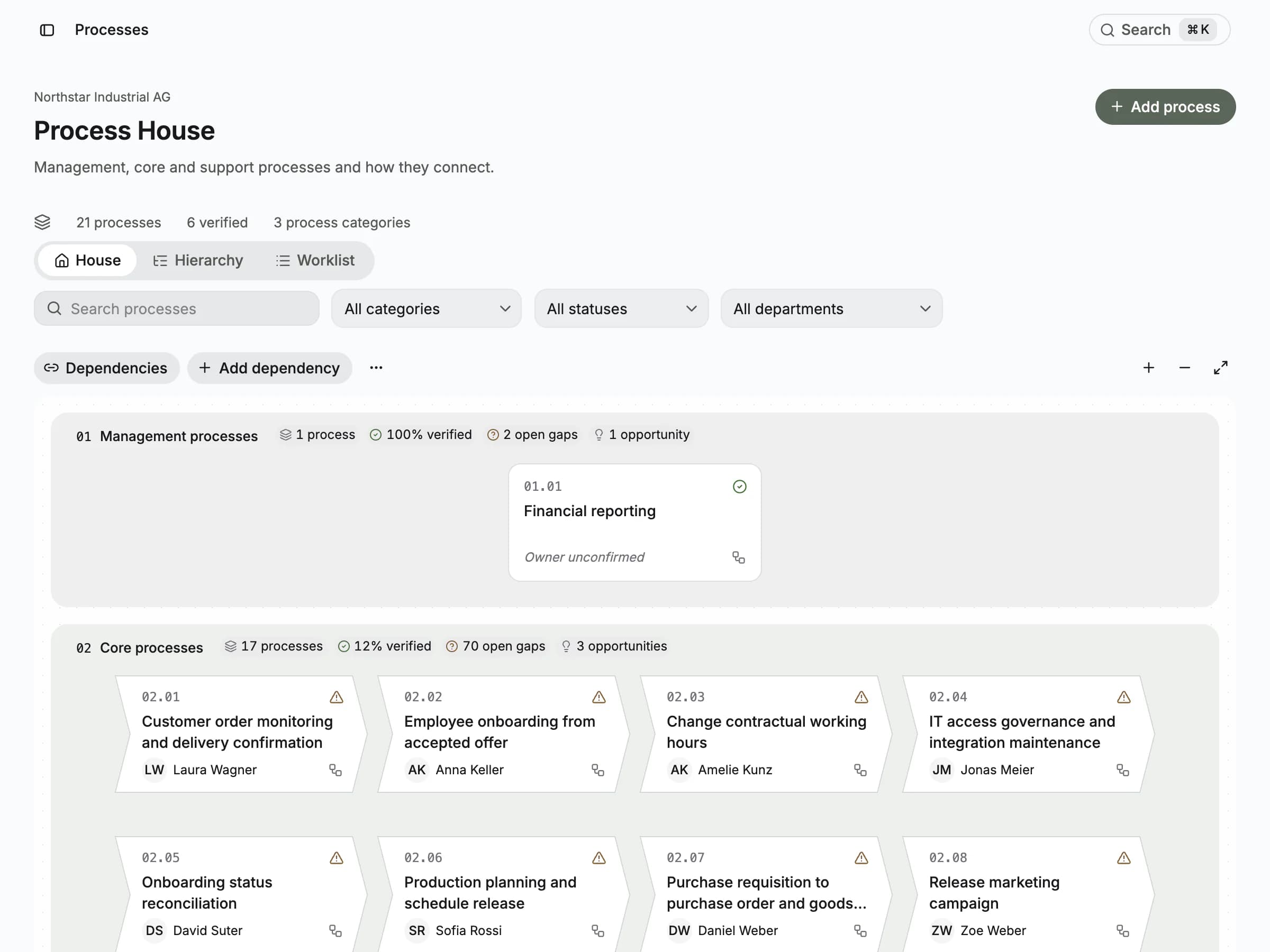 The Rameo Process House with management, core and support processes.